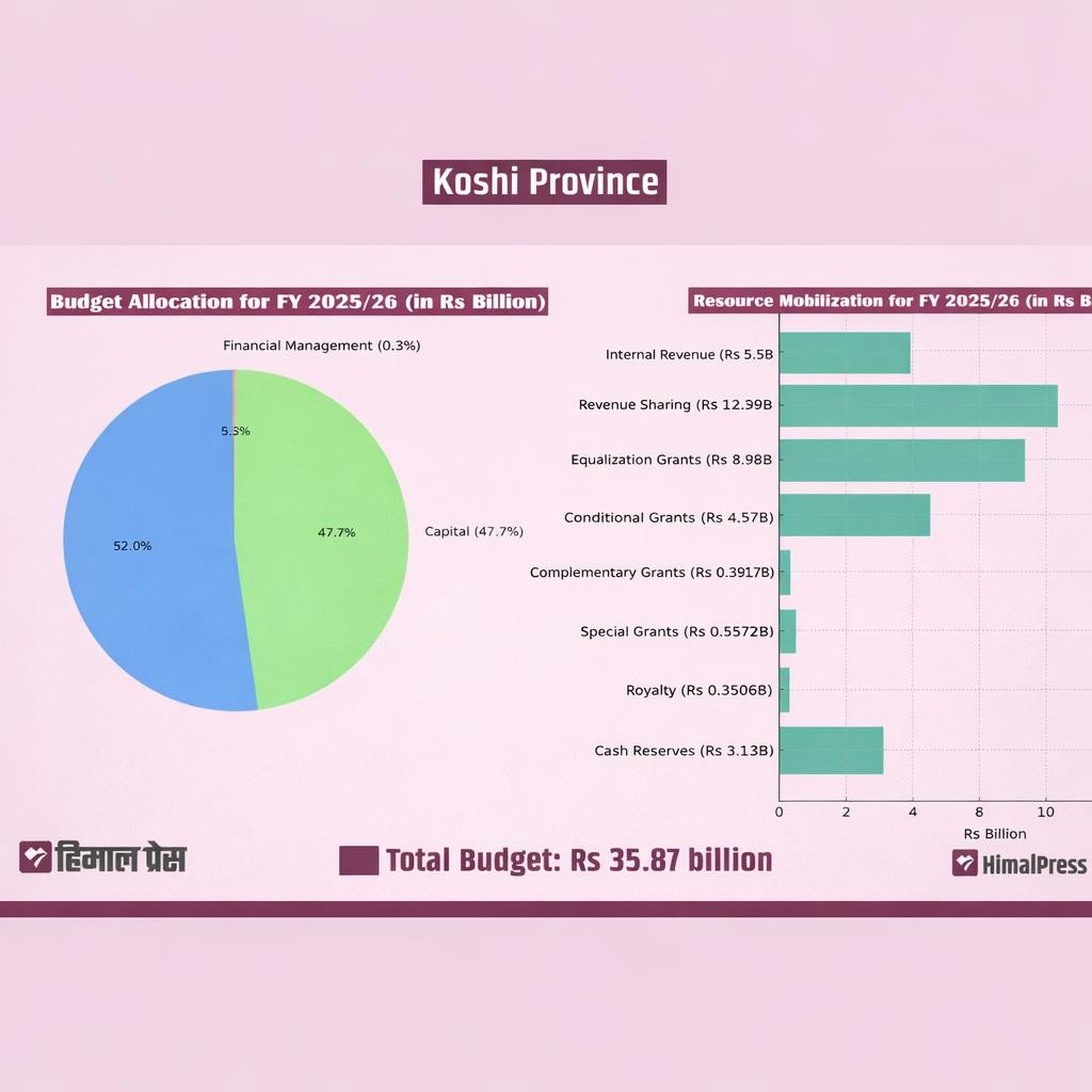 Graph illustrating the decline in Koshi Province's capital expenditure by 4 billion rupees.